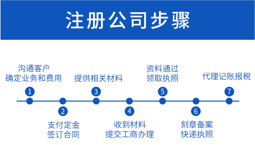 分公司怎么注冊？注冊分公司要哪些材料